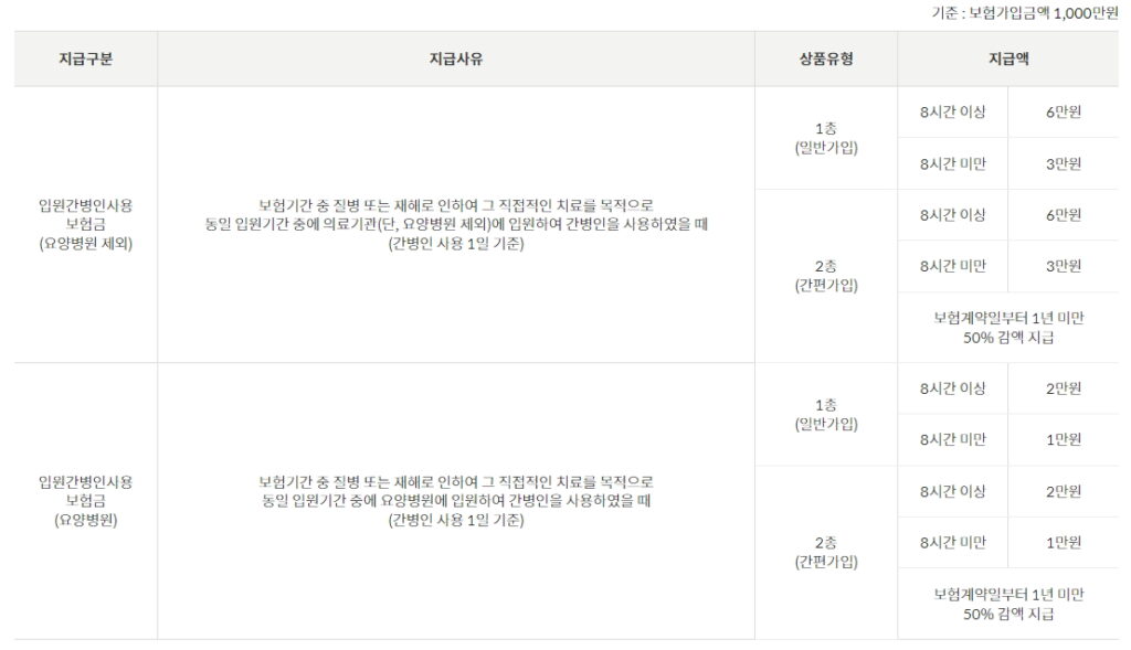 무배당 입원간병인사용특약(5년/10년갱신형) 2309 안내