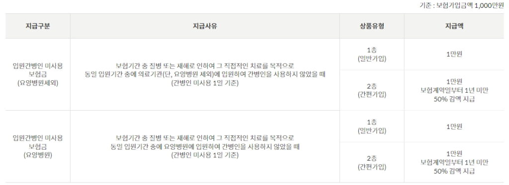 무배당 입원간병인미사용특약(5년/10년갱신형) 2309 안내